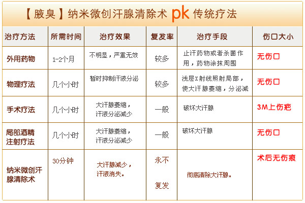 最新狐臭治疗方法，重拾自信，告别异味困扰